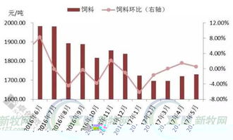 五月畜牧行業(yè)及飼料市場(chǎng)月度報(bào)告 豬價(jià)深度回調(diào)，行業(yè)月底陷入虧損