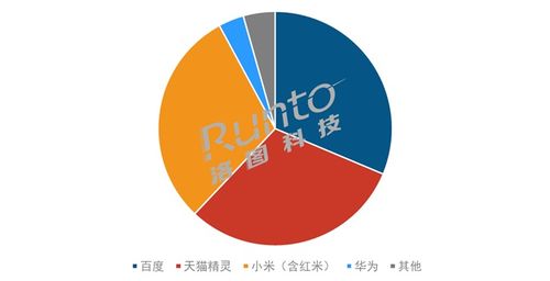 智能音箱市場(chǎng)步入調(diào)整期 規(guī)模收縮與屏幕搭載率下滑背后的行業(yè)變革